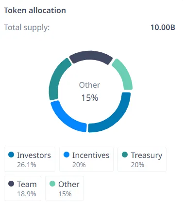 Zora chain raised $60M in VC rounds, with potential large-scale insider allocations for the ZORA token.