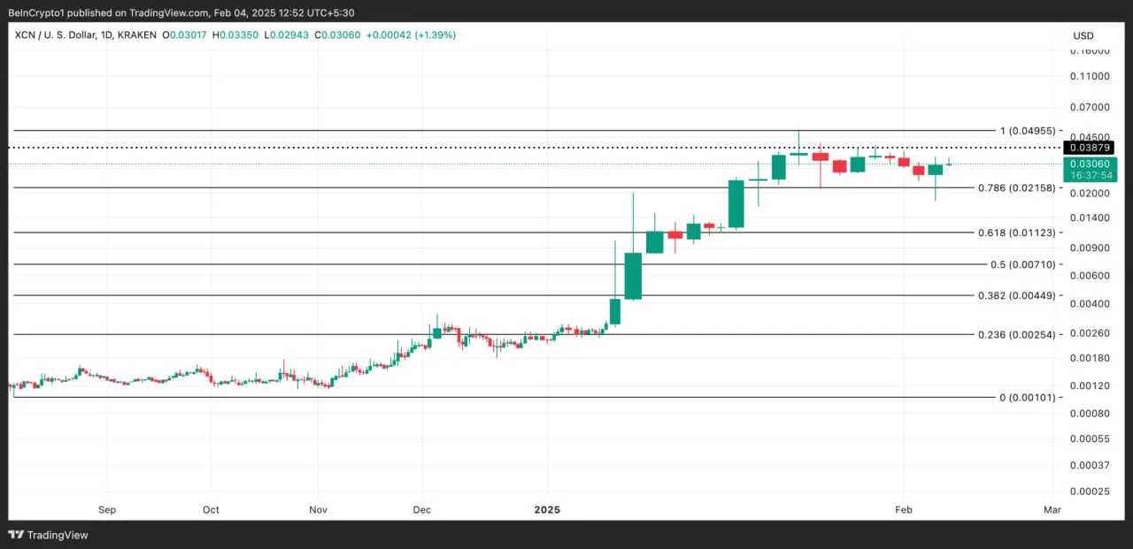 Onyxcoin (XCN) на пути к трехлетнему максимуму: рост продолжается
