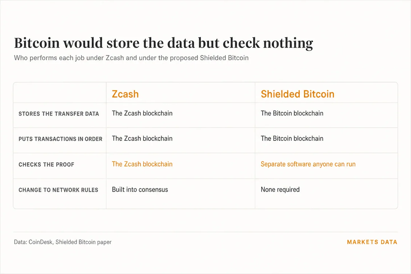 Shielded Bitcoin: как Bitcoin может получить приватные переводы в стиле Zcash без изменения правил сети Shielded Bitcoin: как Bitcoin может получить приватные переводы в стиле Zcash без изменения правил сети