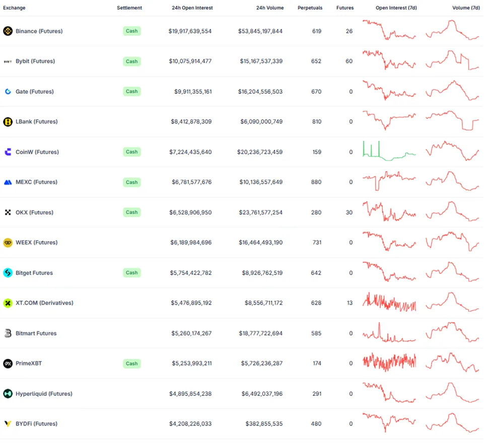 Top Derivative Exchanges Ranked by Open Interest & Trade Volume