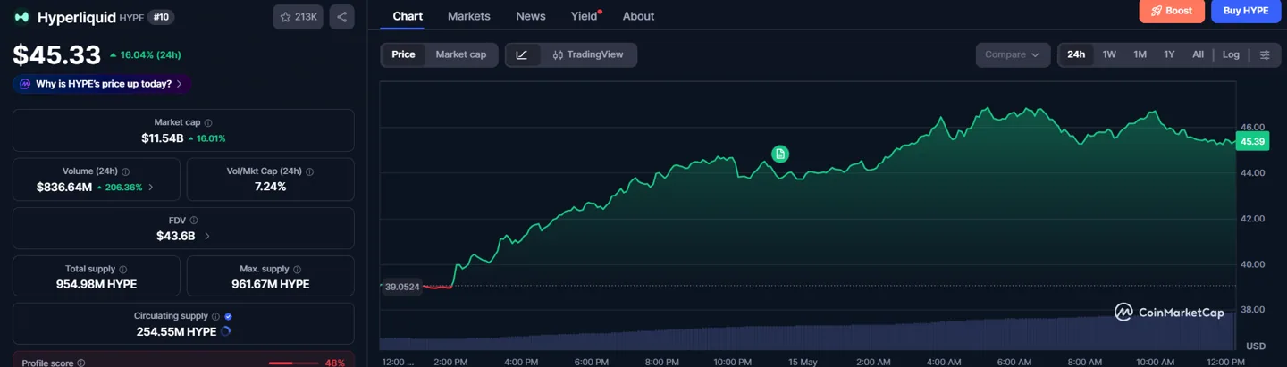 Hyperliquid Price Performance