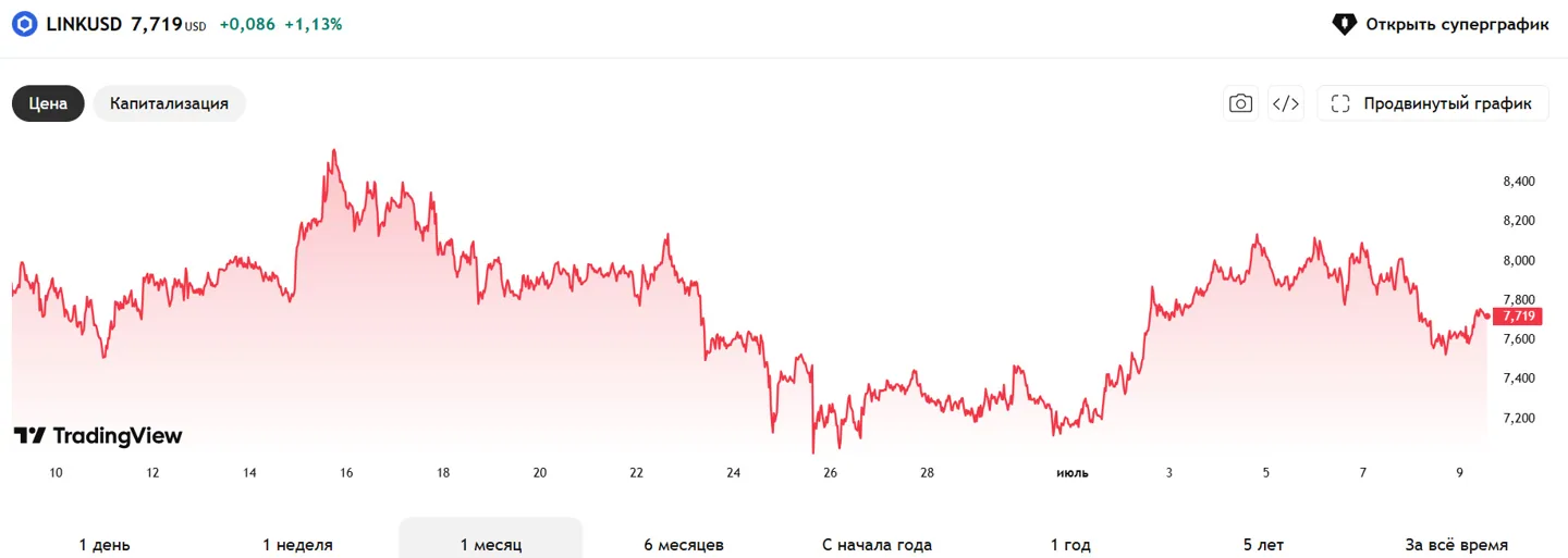 Chainlink Price Performance