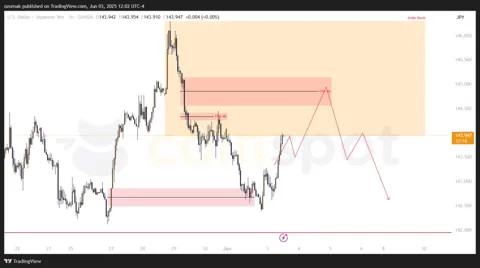 Прогноз по USD/JPY на 3 июня: цена возвращается к сопротивлению