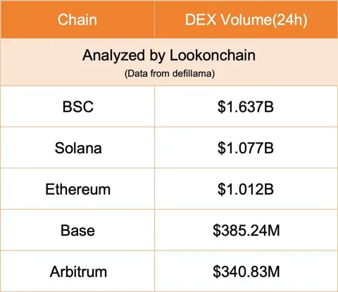 Мемкоины вывели BSC в лидеры DEX, обогнав Solana на 34%