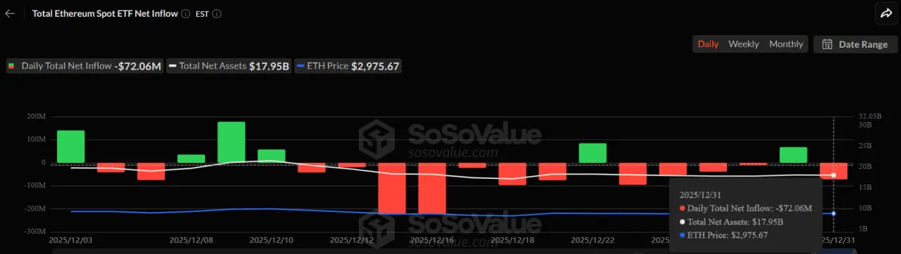 Спотовые ETF на Ethereum завершили 2025 год с чистым оттоком средств в размере $72 млн.