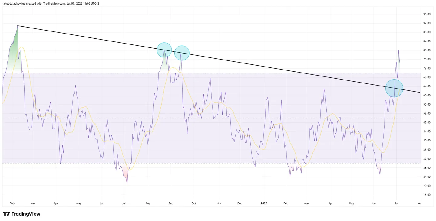 Coffee daily RSI chart