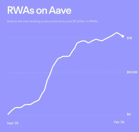 Aave достиг $1 млрд в реальных активах. Рынок продолжает терять капитал