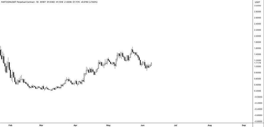 FARTCOIN analysis