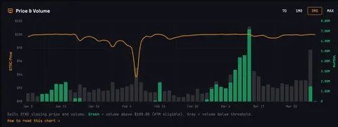 Strategy снова покупает биткоин, сможет ли BTC дойти до $80 тыс.