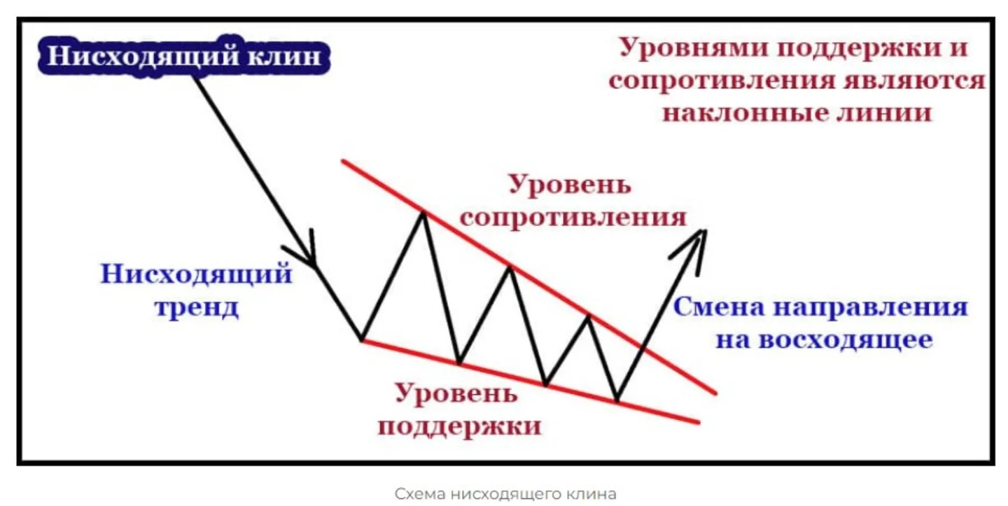 График паттерна Расширяющийся клин на нисходящем тренде