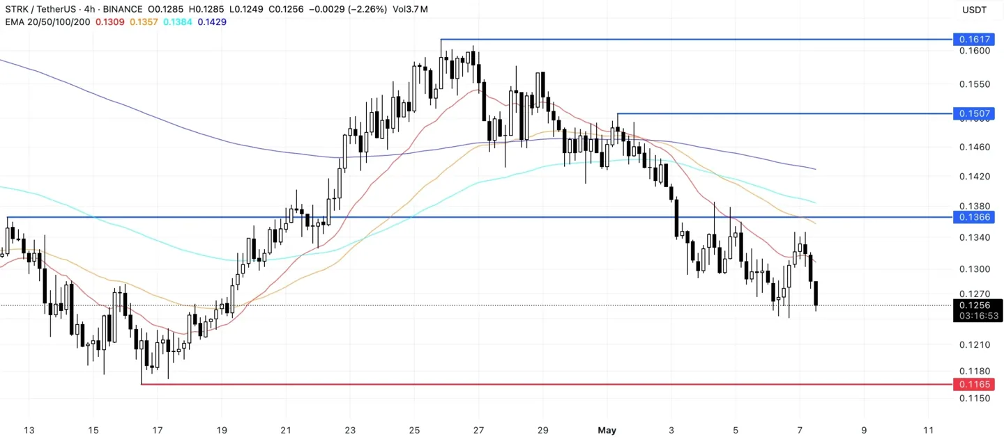 STRK Price Analysis.