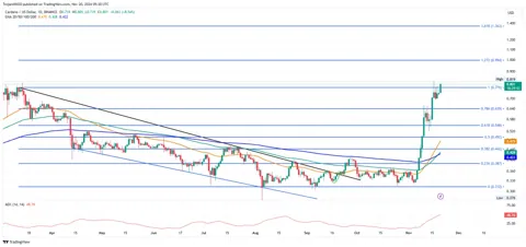 Приведет ли внутридневное восстановление Cardano к $1?