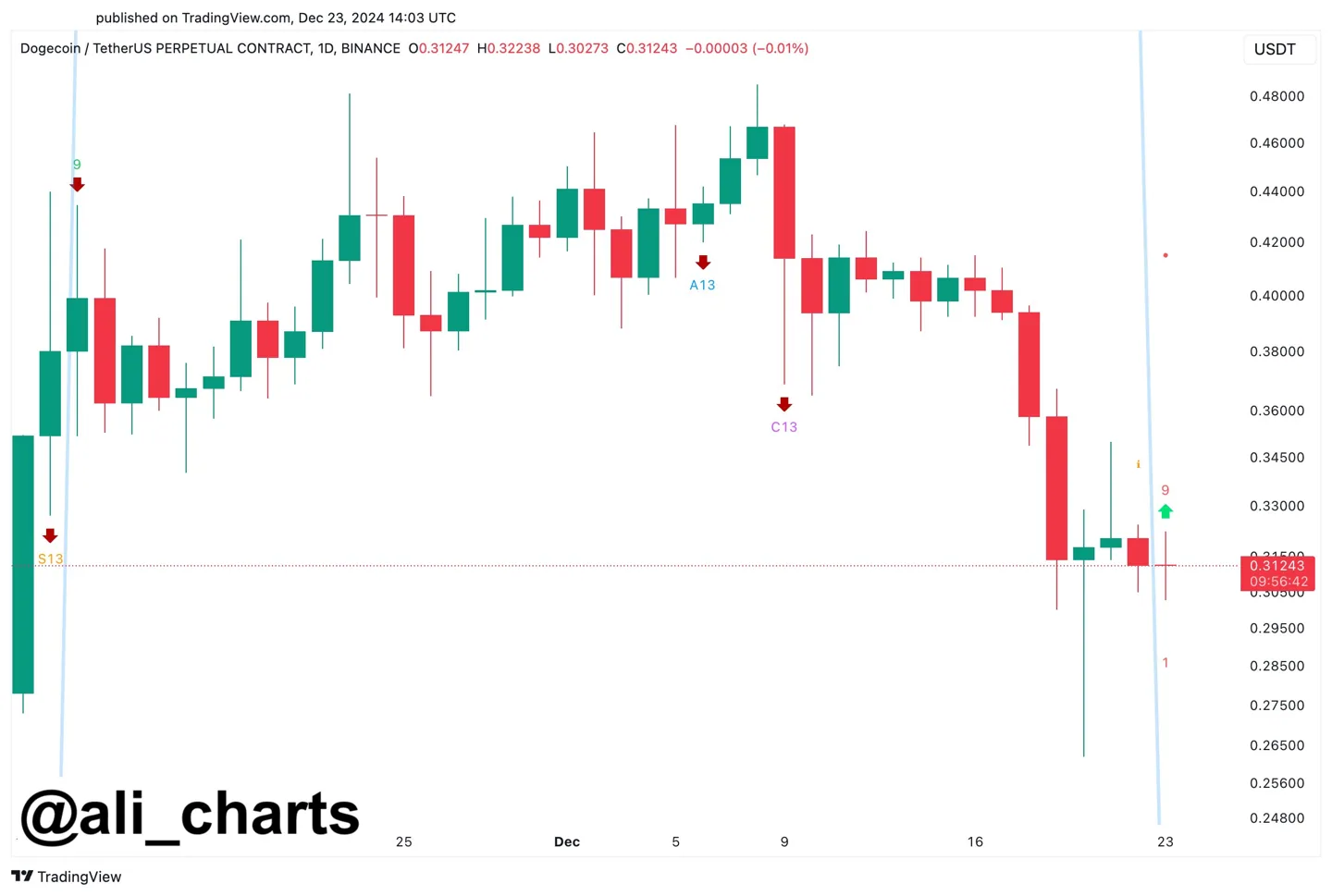 Dogecoin готовится роста. Аналитики прогнозируют 3$