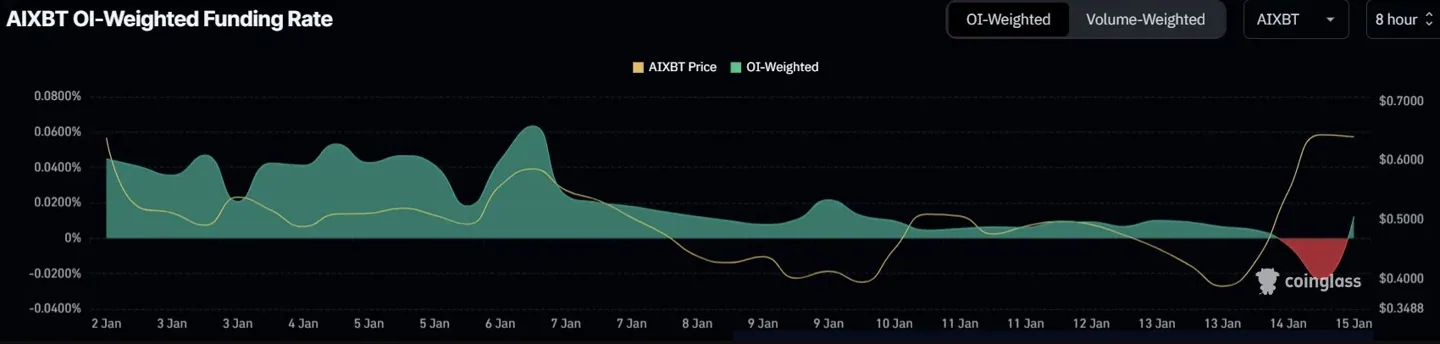 aixbt funding