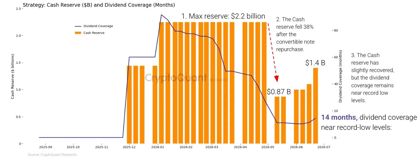 Strategy cash reserve and dividend coverage