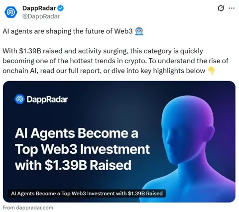 Пользователи AI-приложений в Web3 удвоились с начала года, объем инвестиций уже превысил 2024 год