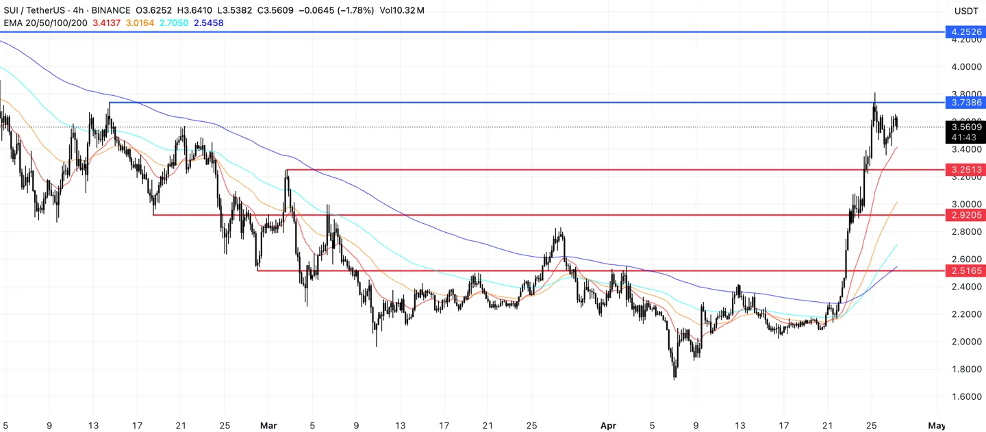 SUI Price Analysis.