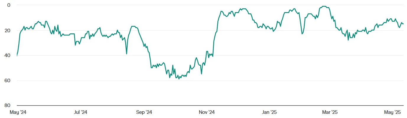 Coinbase app ranking in US App Store - Finances