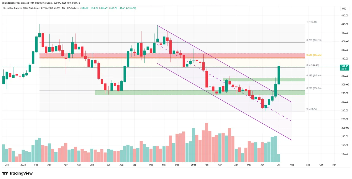 Coffee Futures weekly chart