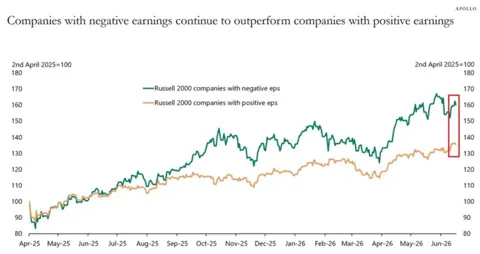 Акции убыточных компаний Russell 2000 взлетели на 60% и обошли прибыльные фирмы
