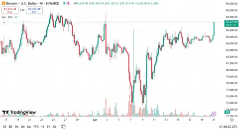 BTC возвращается к росту и пробивает отметку $87 000