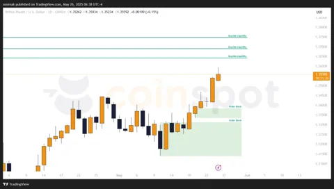 Прогноз по GBP/USD: торговый план на неделю от 26 мая 2025