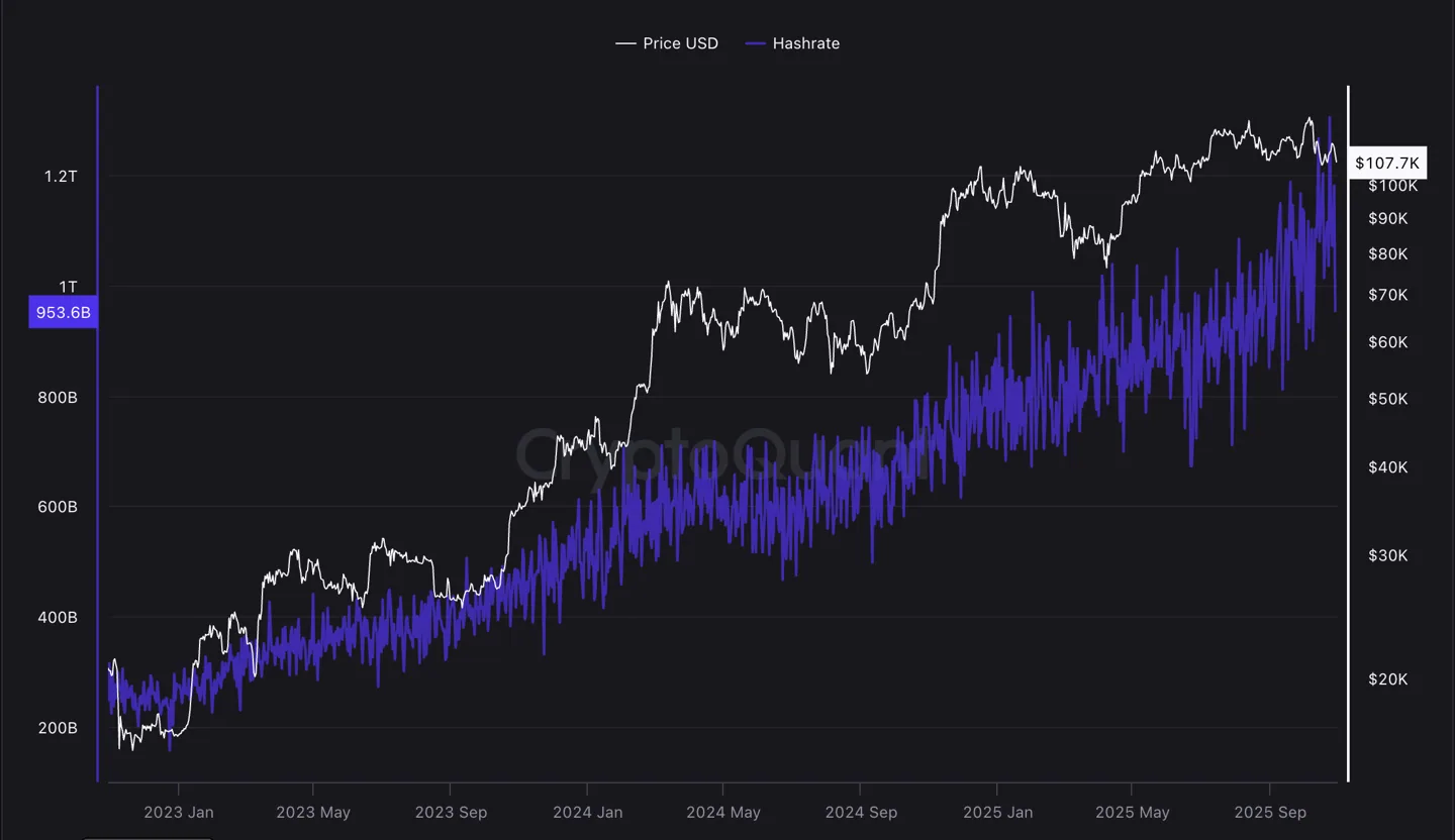 bitcoin-network-hashrate-continues-to-rise