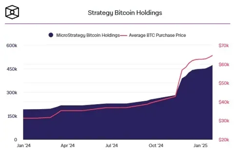 Strategy наращивает выпуск акций STRF до $722,5 млн ради покупки BTC