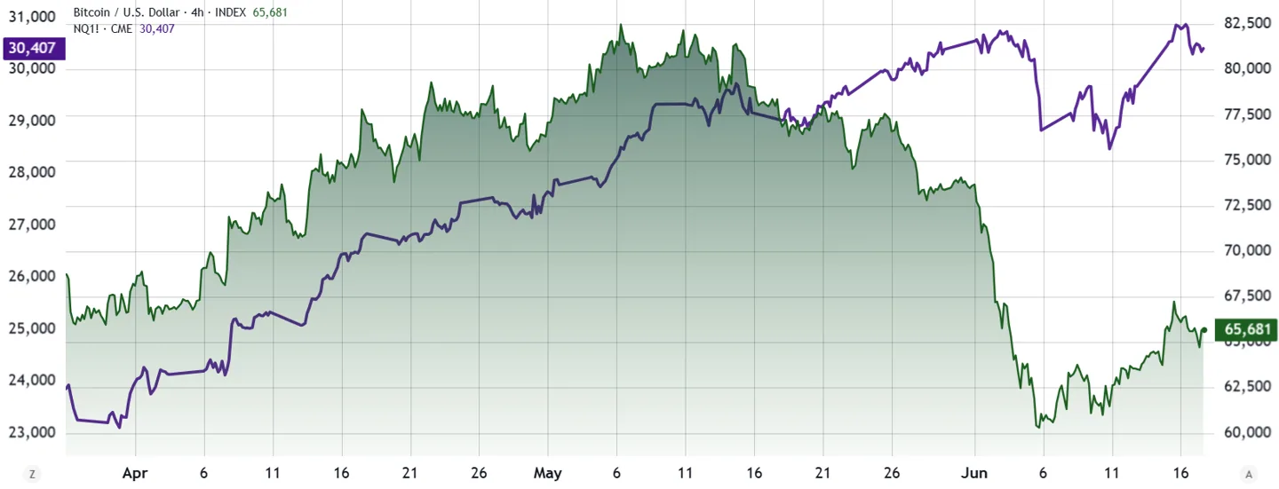 Nasdaq-100 futures vs Bitcoin/USD