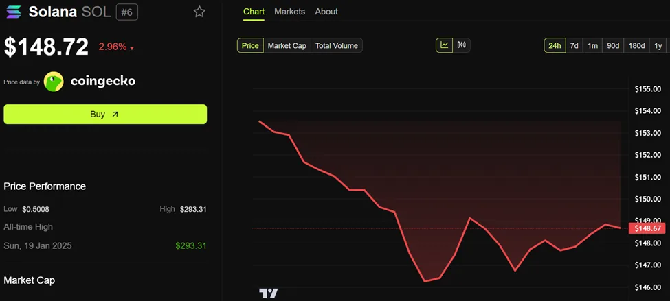 CoinGecko Solana (SOL) Price Performance.
