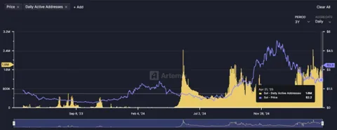 SUI растёт на фоне слухов об ETF и развитии DeFi