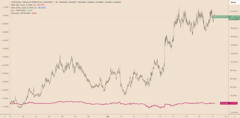 FARTCOIN на подъёме: пять причин, почему мемкоин с Solana снова в игре