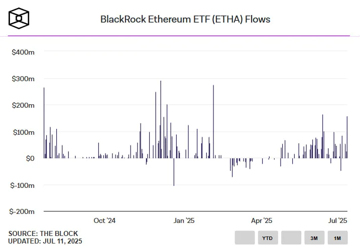 Ethereum возвращается к $3 000 на фоне рекордного притока в ETF от BlackRock