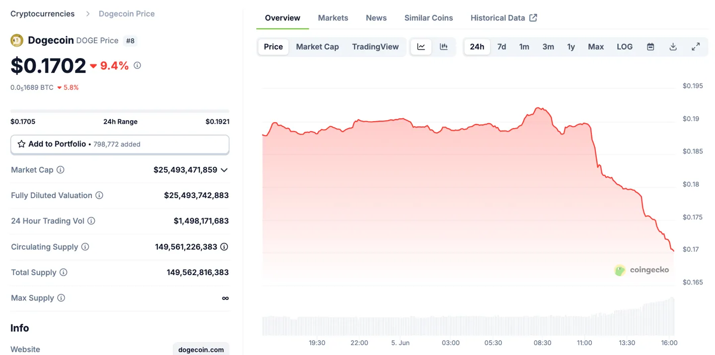 DOGE Price Performance