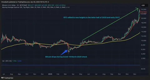 Биткоин может взлететь на фоне обострения торговых войн