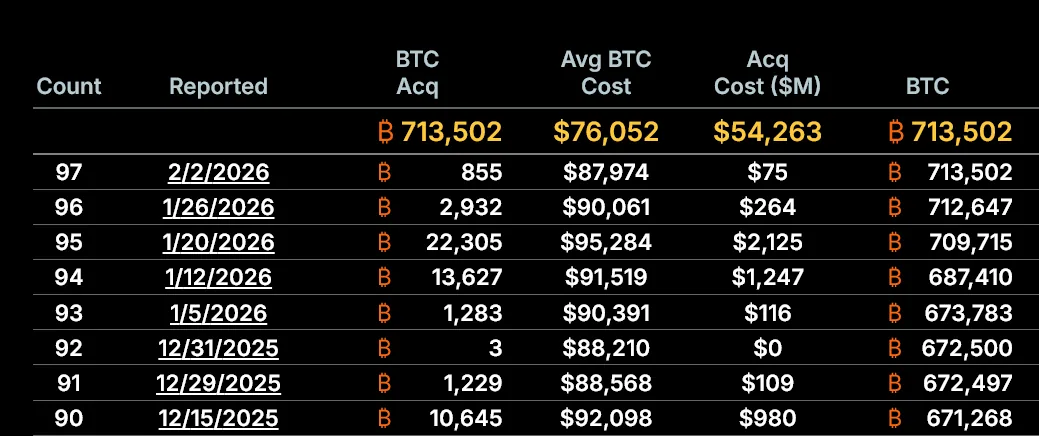 Bitcoin is Now $16,000 Below MicroStrategy’s Average Purchase Price