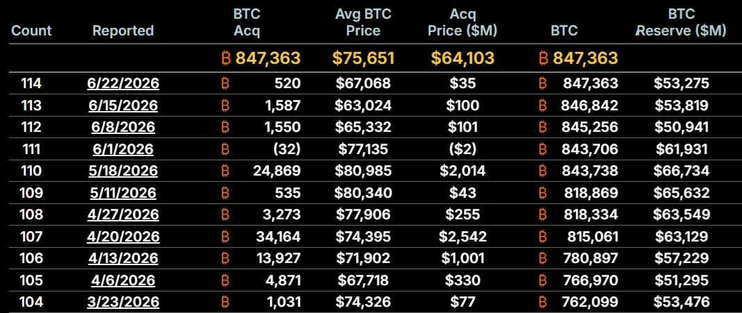 Strategy (MSTR US) Bitcoin reserve changes, BTC
