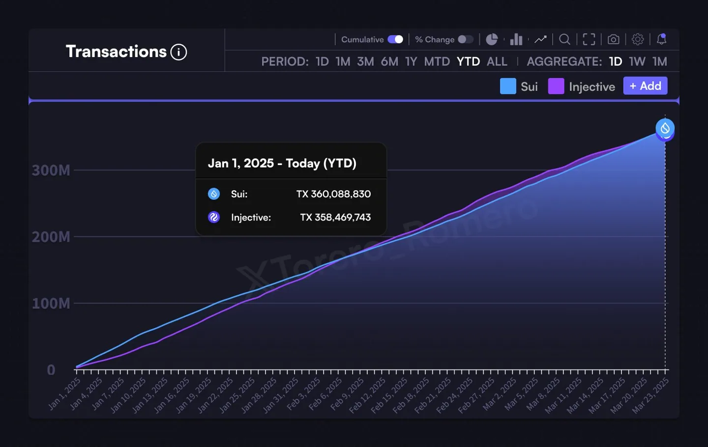 SUI vs Injective transactions 