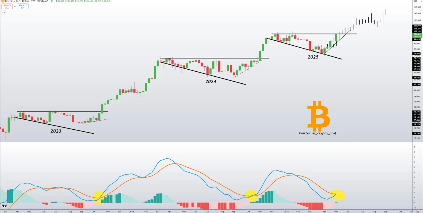 btc-usdt-chart-with-macd