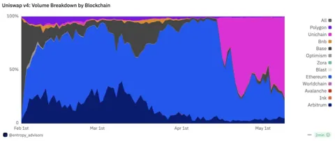 Unichain обогнала Ethereum по объемам транзакций на Uniswap v4