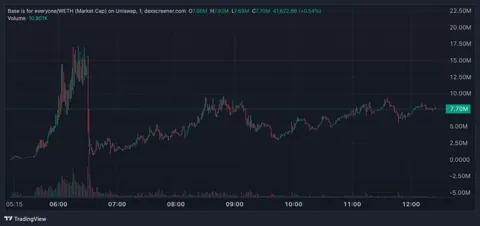 Coinbase отвергла связь с токеном Base — мемкоин рухнул на $15 млн за считаные минуты