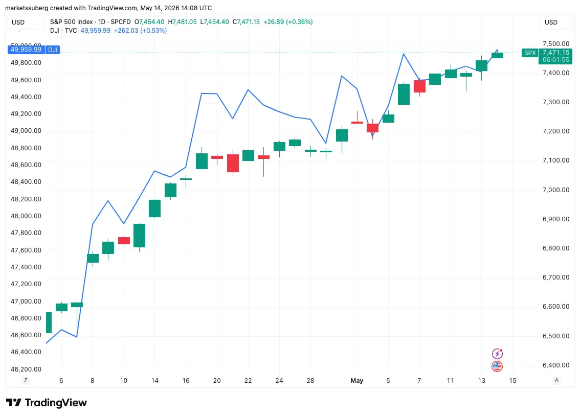 S&P 500 закрылся на новом историческом максимуме и продолжил рост в четверг. Индекс Dow Jones снова поднялся выше 50 000 пунктов впервые с начала февраля.