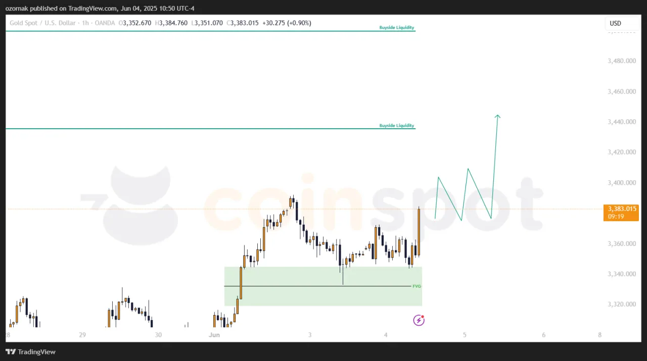 Прогноз по XAU/USD на 4 июня: золото возвращается к росту, ближайшие цели 3445 и 3499