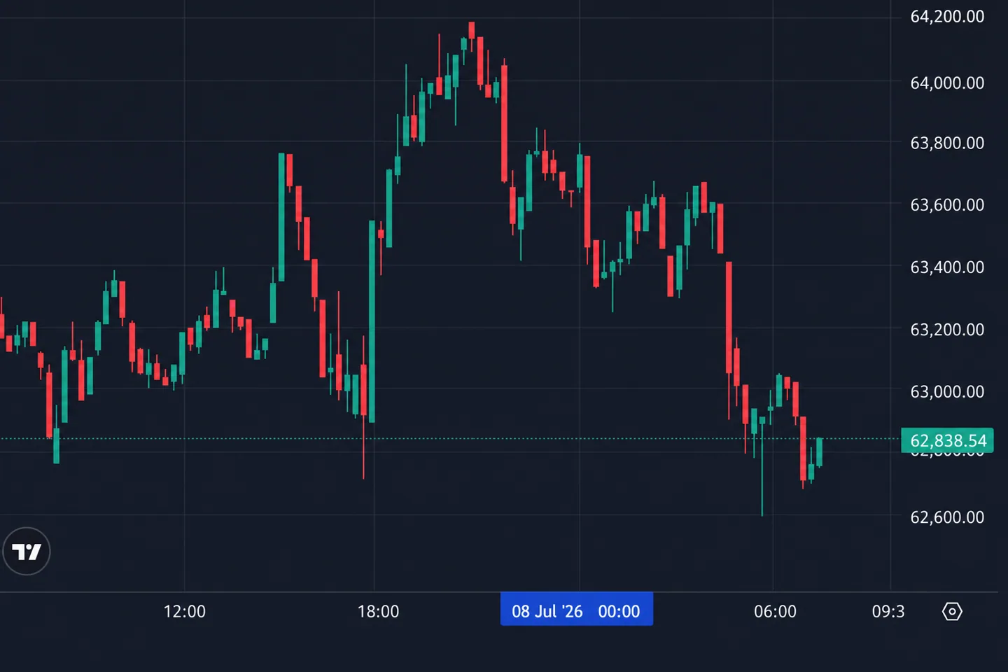 Обзор крипторынка на 8 июля: Bitcoin дешевеет, Kraken получает $22 млн, Secret Network готовит переезд Обзор крипторынка на 8 июля: Bitcoin дешевеет, Kraken получает $22 млн, Secret Network готовит переезд