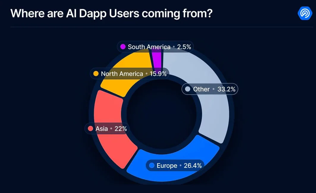 Пользователи AI-приложений в Web3 удвоились с начала года, объем инвестиций уже превысил 2024 год