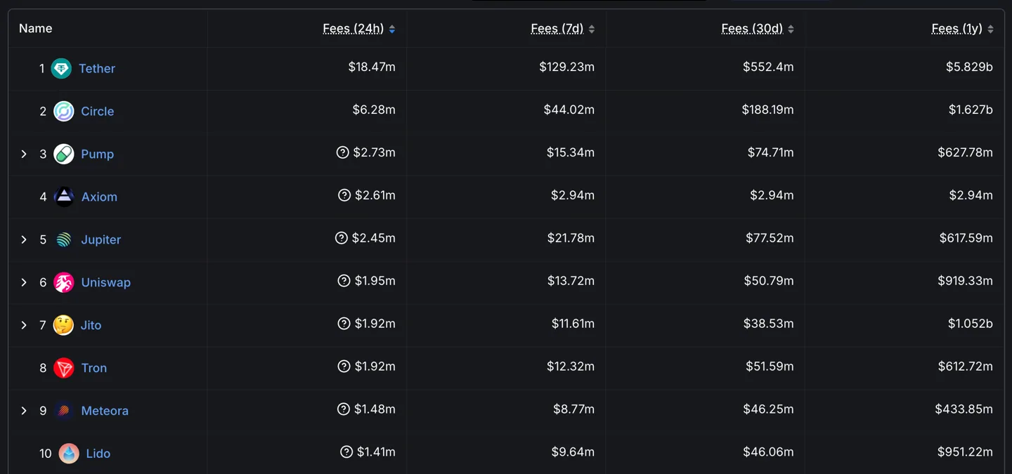 Protocols and Chains Fees