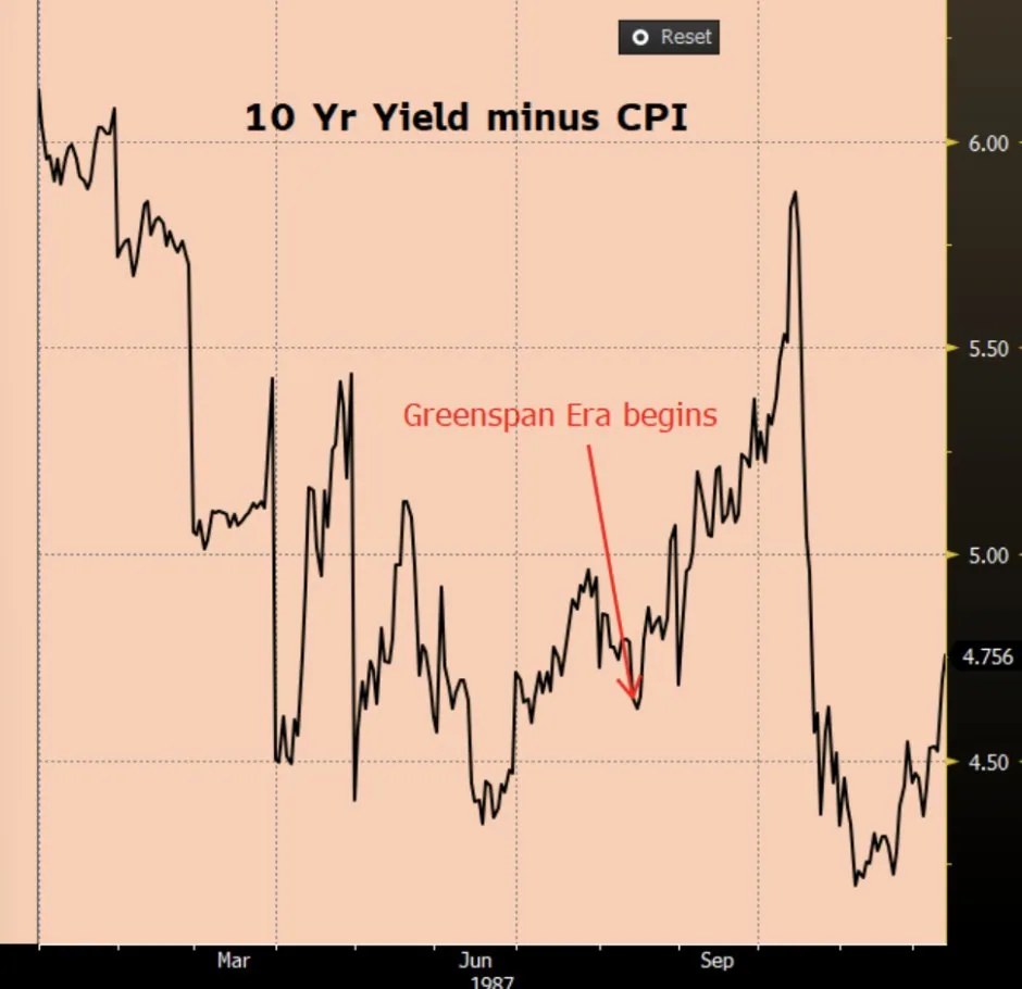 The gap between U.S. 10-year Treasury yields and inflation is widening again