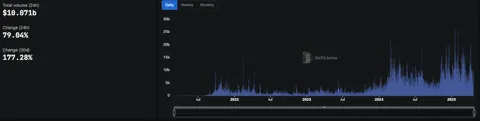 Hyperliquid лидирует среди фьючерсных DEX — объемы превышают $10 млрд в день на фоне волатильности