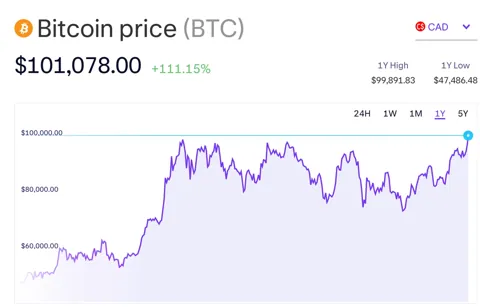 Цена биткоина (BTC) достигла $100 000 в Канаде