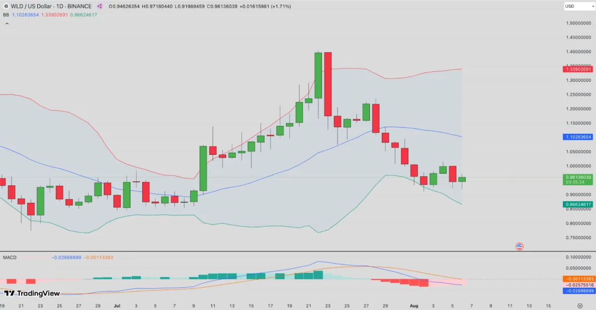 worldcoin-price-forecast